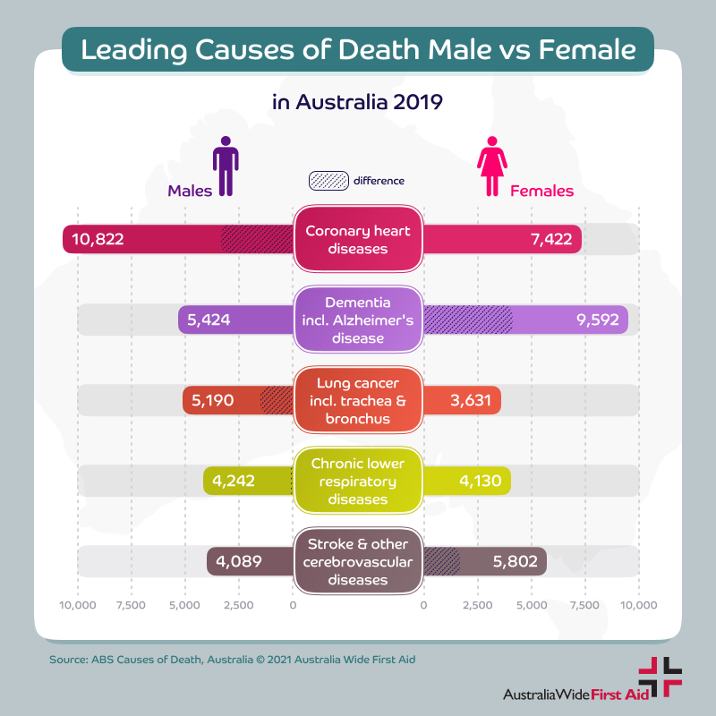 Leading causes of death in Australia - male vs female