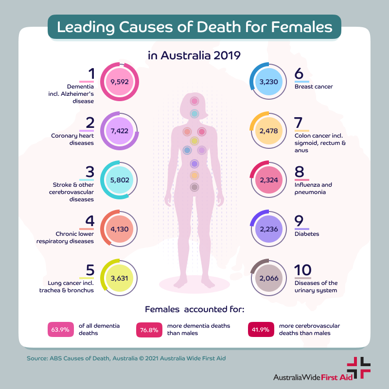 Leading causes of death for women in Australia