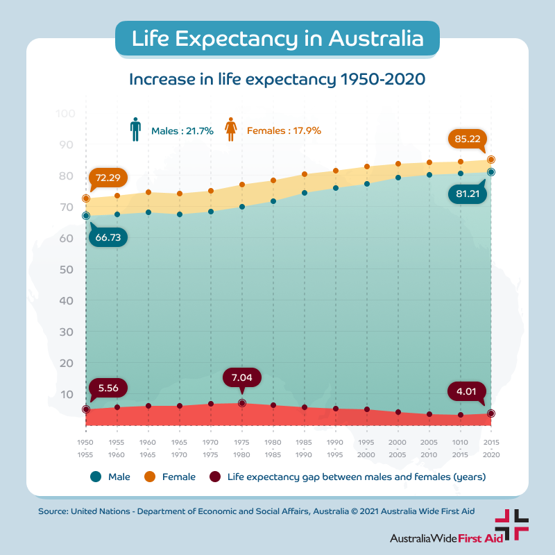 Life expectancy in Australia - increase from 1950 to 2020. Males & females