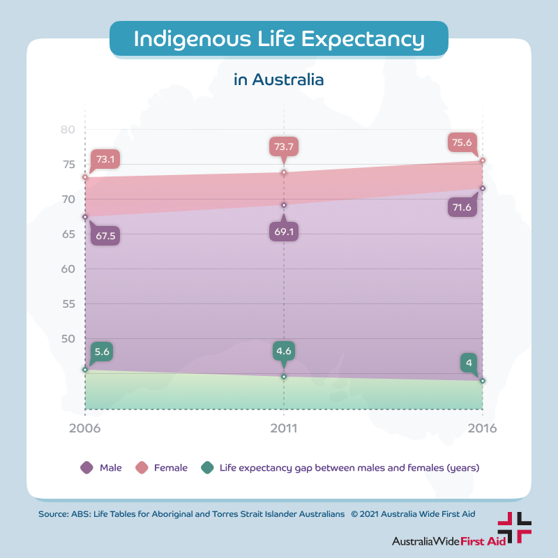 Indigenous life expectancy in Australia - men & women