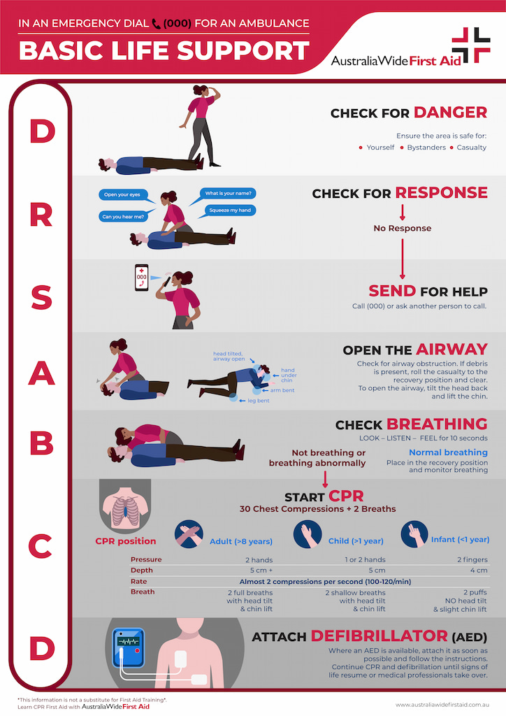 DRSABCD Chart | Free Printable Poster